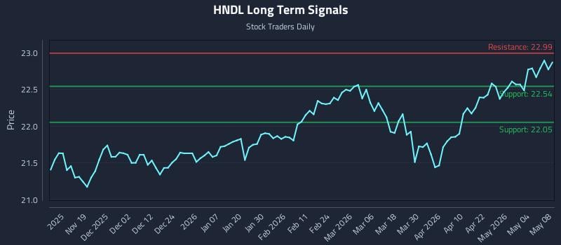 HNDL Long Term Analysis for May 10 2026 HNDL Long Term Analysis for May 10 2026