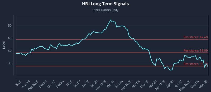 HNI Long Term Analysis for May 10 2026