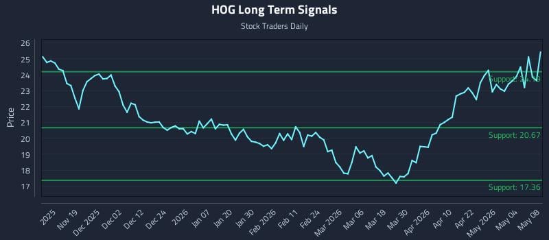 HOG Long Term Analysis for May 10 2026 HOG Long Term Analysis for May 10 2026