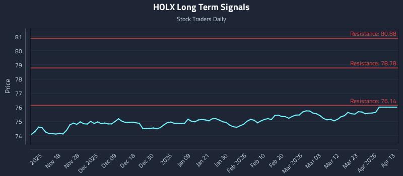 HOLX Long Term Analysis for May 10 2026