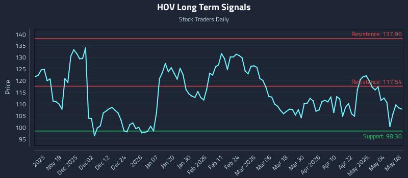 HOV Long Term Analysis for May 10 2026