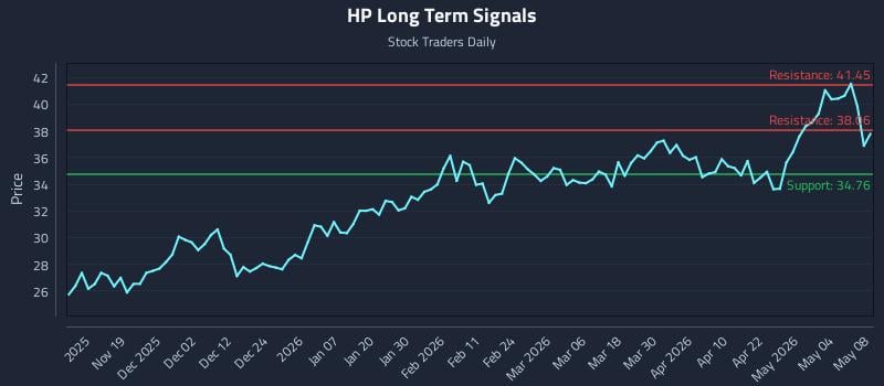 HP Long Term Analysis for May 10 2026 HP Long Term Analysis for May 10 2026