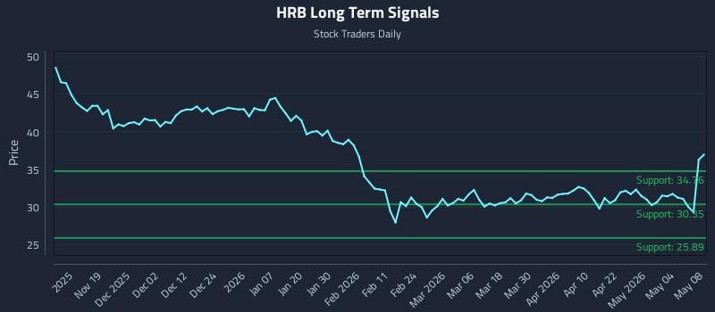 HRB Long Term Analysis for May 10 2026