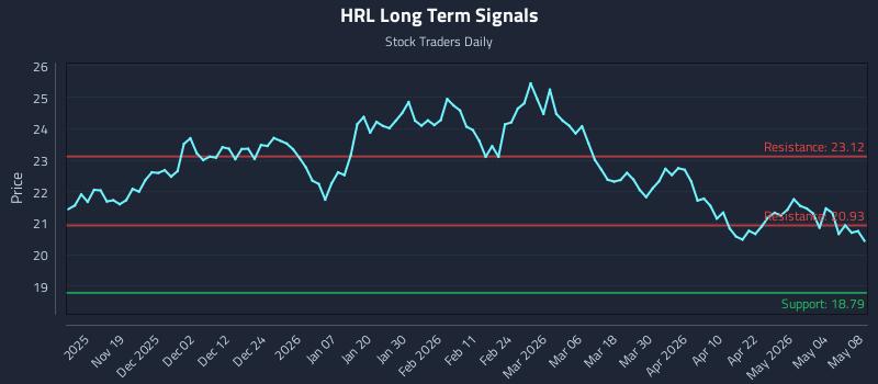 HRL Long Term Analysis for May 10 2026 HRL Long Term Analysis for May 10 2026