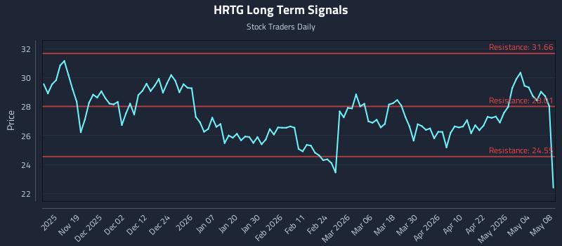 HRTG Long Term Analysis for May 10 2026