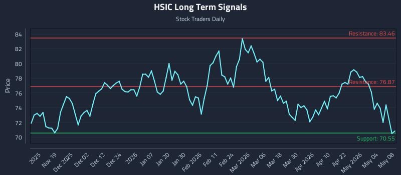 HSIC Long Term Analysis for May 10 2026