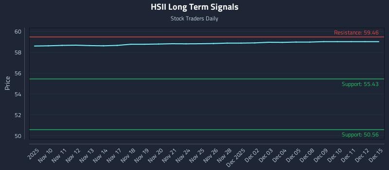 HSII Long Term Analysis for May 10 2026