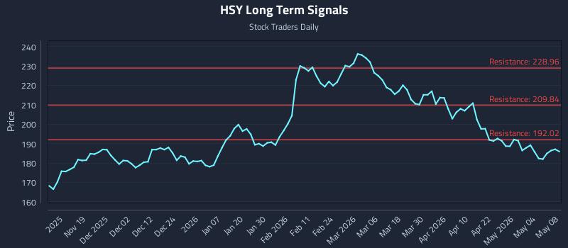 HSY Long Term Analysis for May 10 2026
