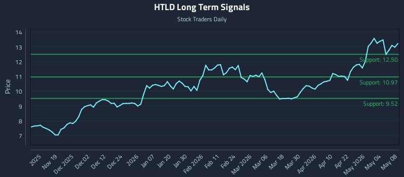 HTLD Long Term Analysis for May 10 2026