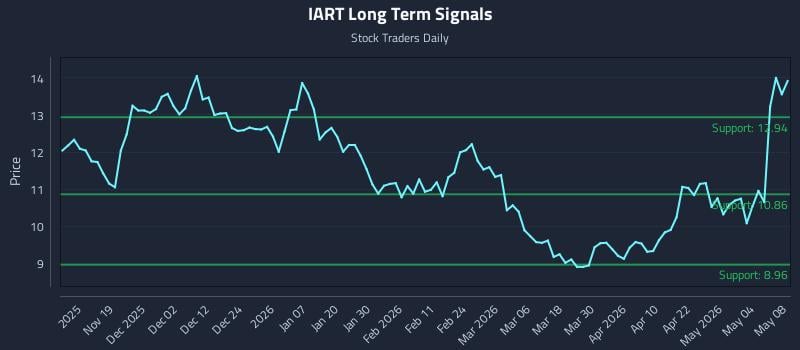 IART Long Term Analysis for May 10 2026