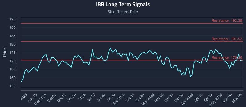 IBB Long Term Analysis for May 10 2026