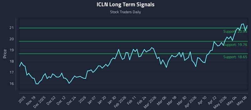 ICLN Long Term Analysis for May 10 2026