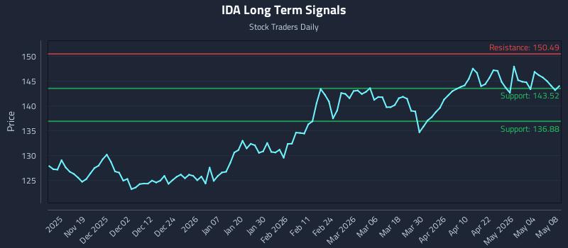IDA Long Term Analysis for May 10 2026