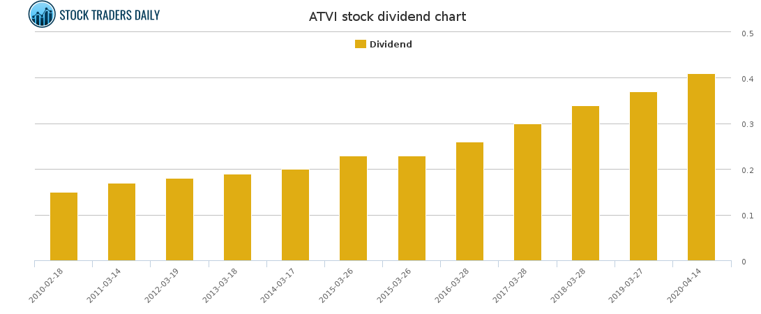 ATVI Dividend Chart ATVI Dividend Chart