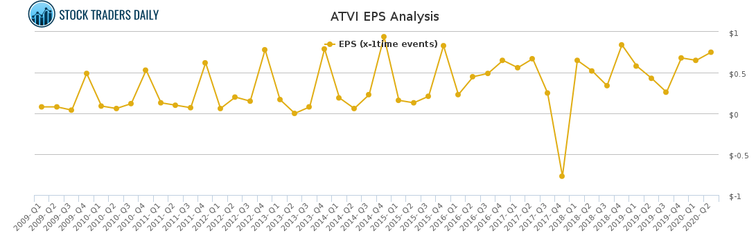 ATVI EPS Analysis ATVI EPS Analysis