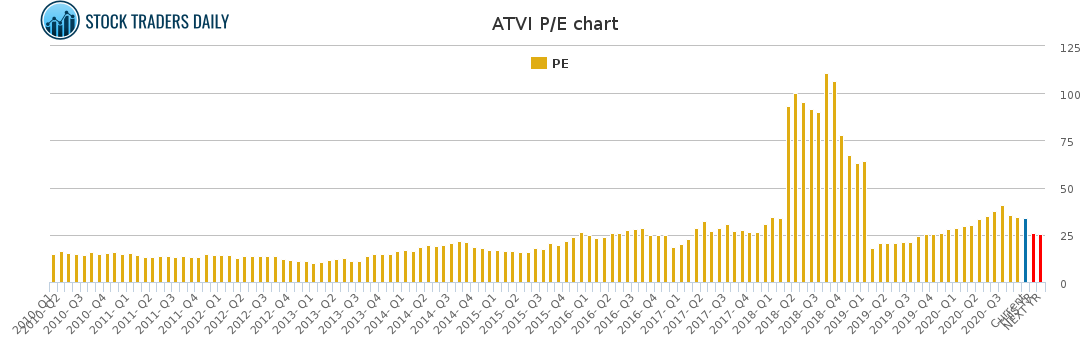 ATVI PE chart ATVI PE chart