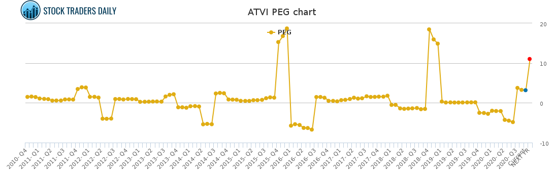 ATVI PEG chart ATVI PEG chart