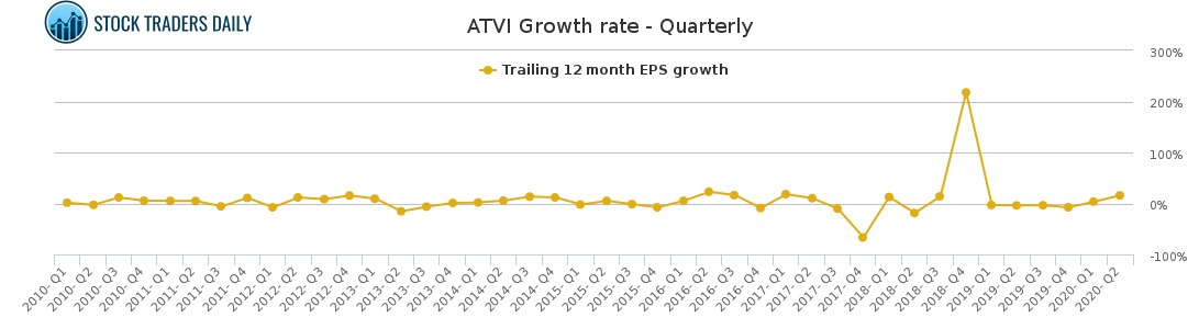 ATVI Growth rate - Quarterly ATVI Growth rate - Quarterly