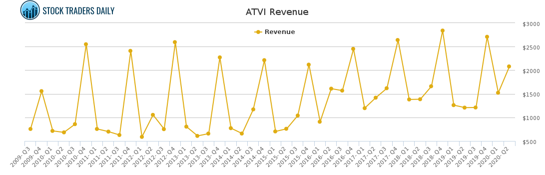 ATVI Revenue chart ATVI Revenue chart