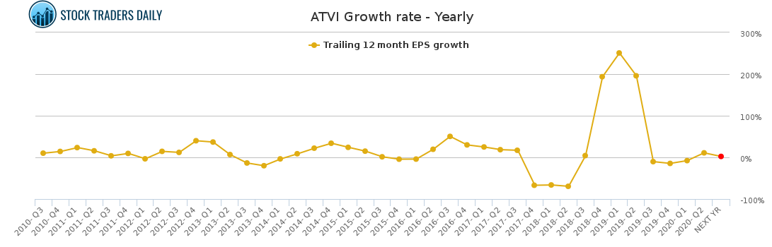 ATVI Growth rate - Yearly ATVI Growth rate - Yearly