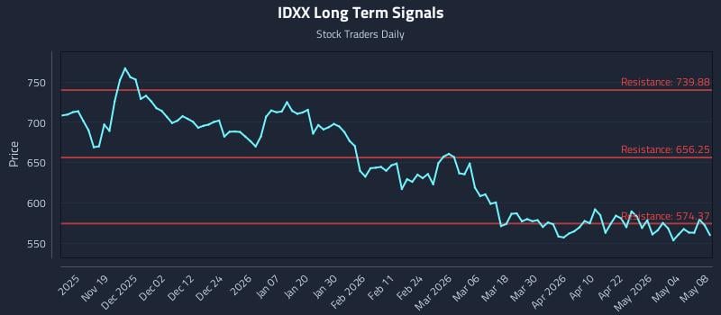 IDXX Long Term Analysis for May 10 2026