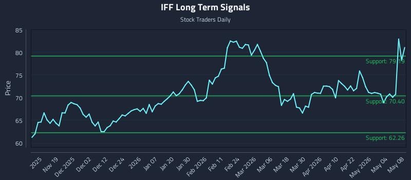 IFF Long Term Analysis for May 10 2026