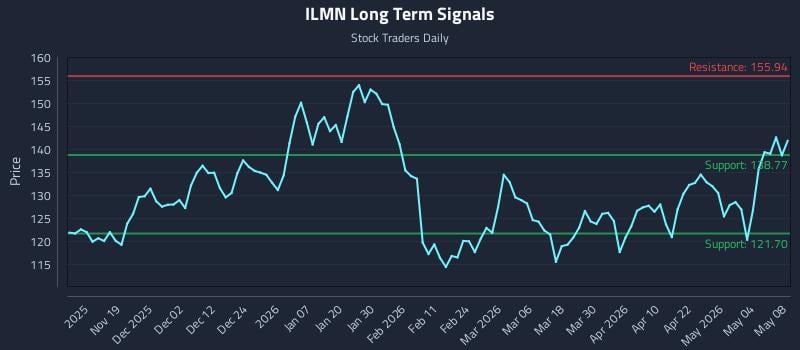 ILMN Long Term Analysis for May 10 2026