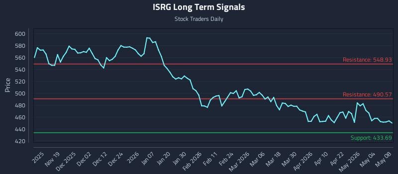 ISRG Long Term Analysis for May 10 2026