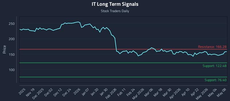 IT Long Term Analysis for May 10 2026 IT Long Term Analysis for May 10 2026