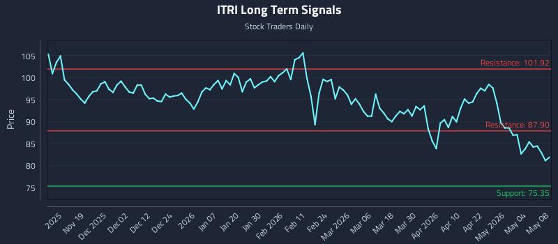 ITRI Long Term Analysis for May 10 2026