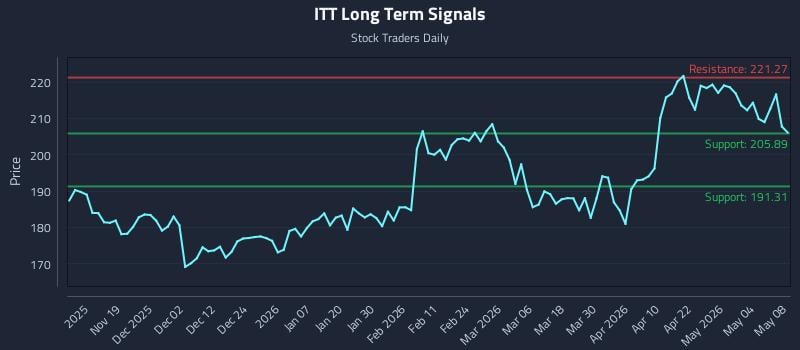 ITT Long Term Analysis for May 10 2026