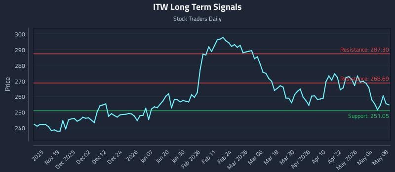 ITW Long Term Analysis for May 10 2026