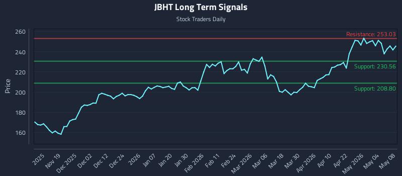 JBHT Long Term Analysis for May 10 2026