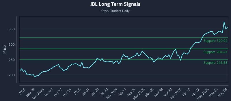 JBL Long Term Analysis for May 10 2026