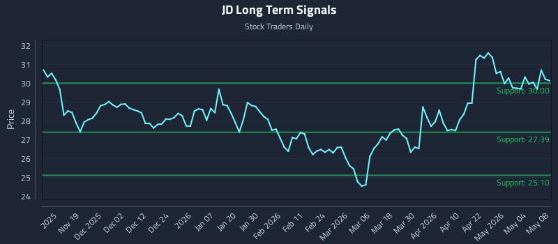 JD Long Term Analysis for May 10 2026