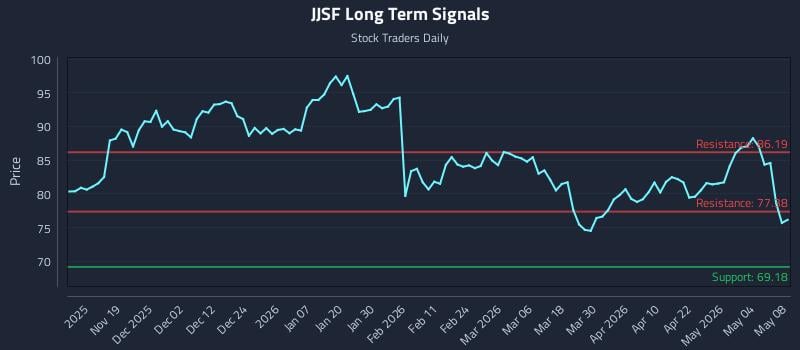 JJSF Long Term Analysis for May 10 2026