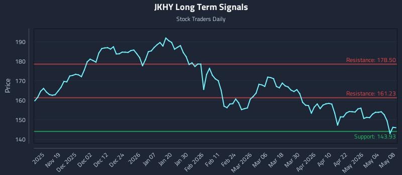 JKHY Long Term Analysis for May 10 2026 JKHY Long Term Analysis for May 10 2026