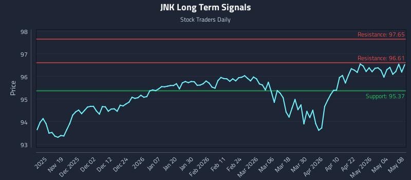 JNK Long Term Analysis for May 10 2026