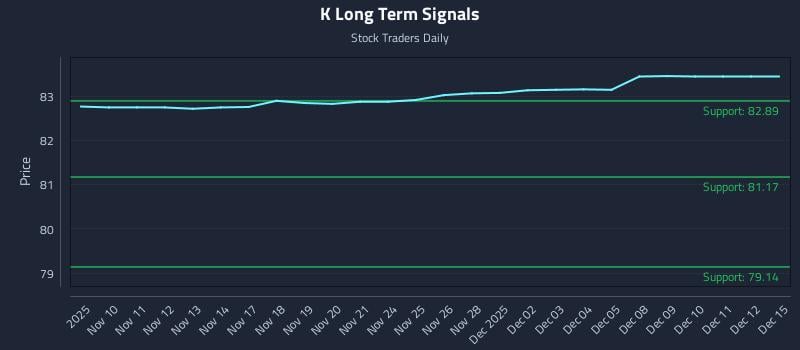 K Long Term Analysis for May 10 2026