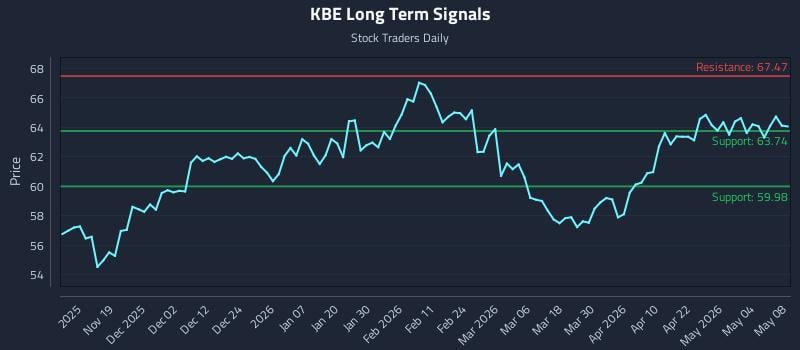 KBE Long Term Analysis for May 10 2026