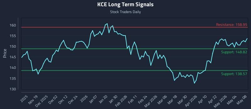 KCE Long Term Analysis for May 10 2026