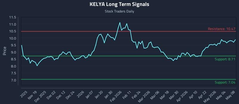KELYA Long Term Analysis for May 10 2026 KELYA Long Term Analysis for May 10 2026