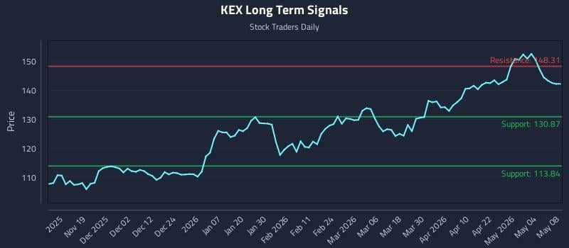 KEX Long Term Analysis for May 10 2026