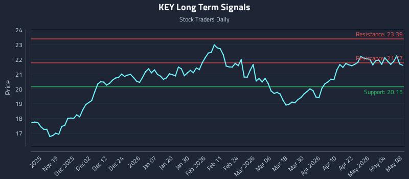 KEY Long Term Analysis for May 10 2026 KEY Long Term Analysis for May 10 2026