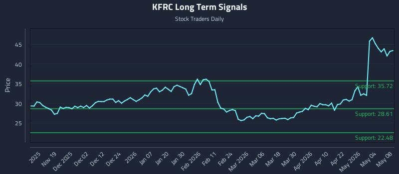 KFRC Long Term Analysis for May 10 2026