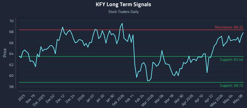 KFY Long Term Analysis for May 10 2026