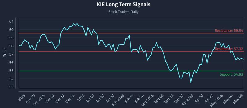 KIE Long Term Analysis for May 10 2026 KIE Long Term Analysis for May 10 2026
