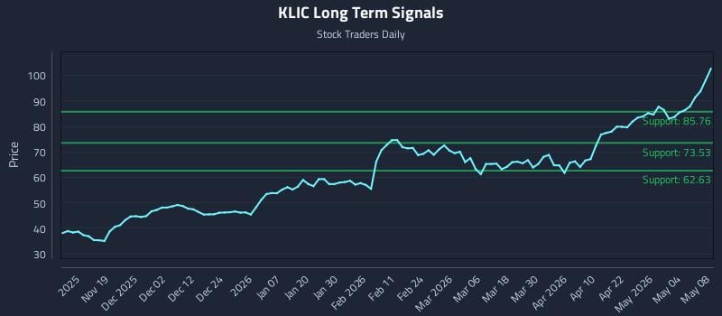 KLIC Long Term Analysis for May 10 2026