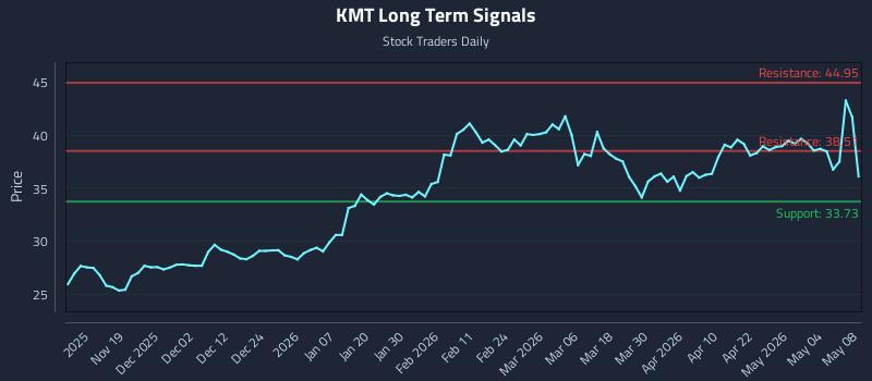 KMT Long Term Analysis for May 10 2026