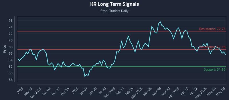 KR Long Term Analysis for May 10 2026